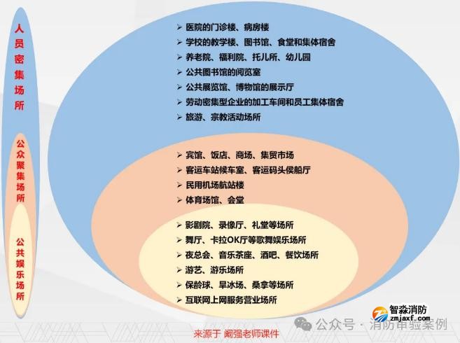 不需辦理住建消防審驗(yàn)的六大類工程