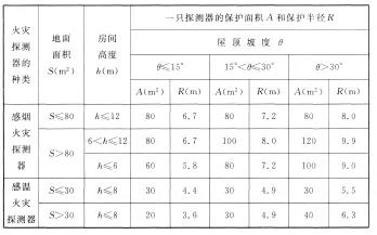 海灣感煙火災(zāi)探測(cè)器和A1、A2、B型感溫火災(zāi)探測(cè)器的保護(hù)面積和保護(hù)半徑