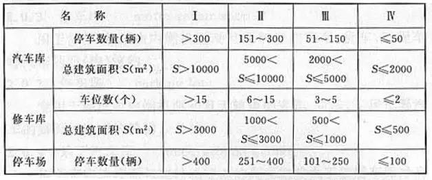 汽車庫、修車庫、停車場的分類