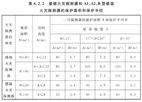 感煙火災(zāi)探測器和Al、A2、B型感溫火災(zāi)探測器的保護面積和保護半徑