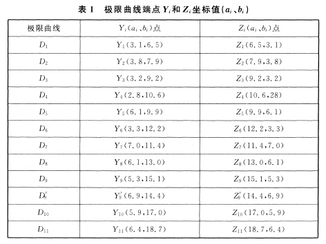 極限曲線端點Yi和Zi坐標(biāo)值（ai、bi）