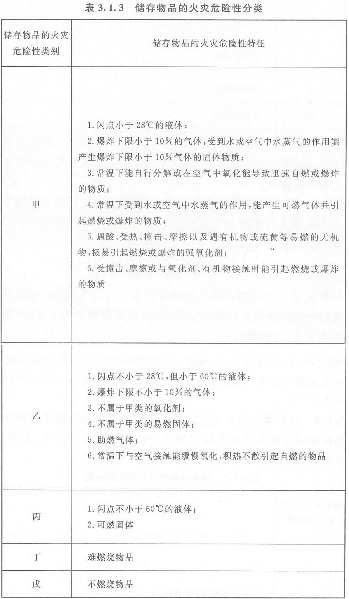 表 3.1.3 儲存物品的火災(zāi)危險(xiǎn)性分類