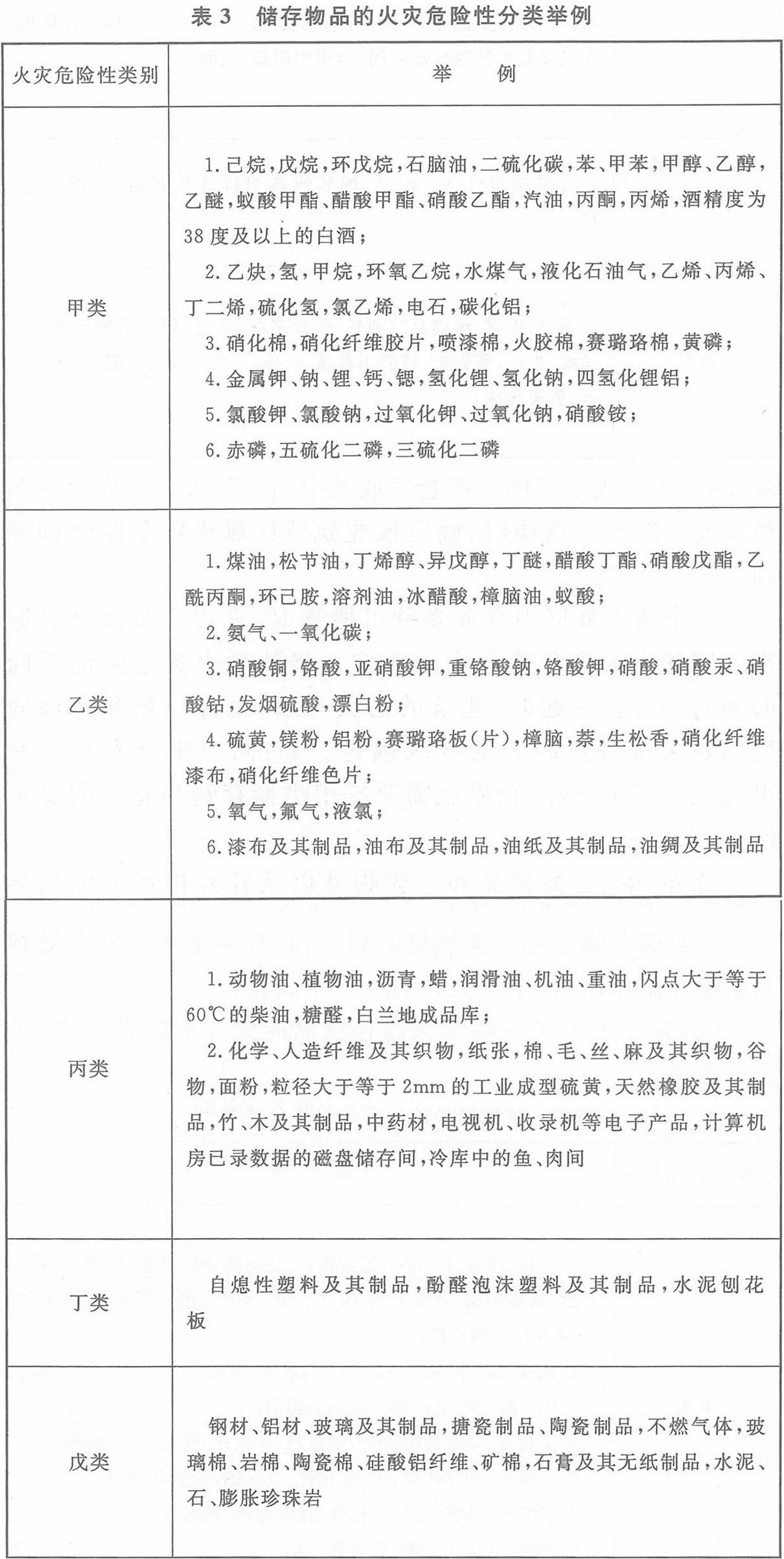 表3 儲存物品的火災(zāi)危險(xiǎn)性分類舉例
