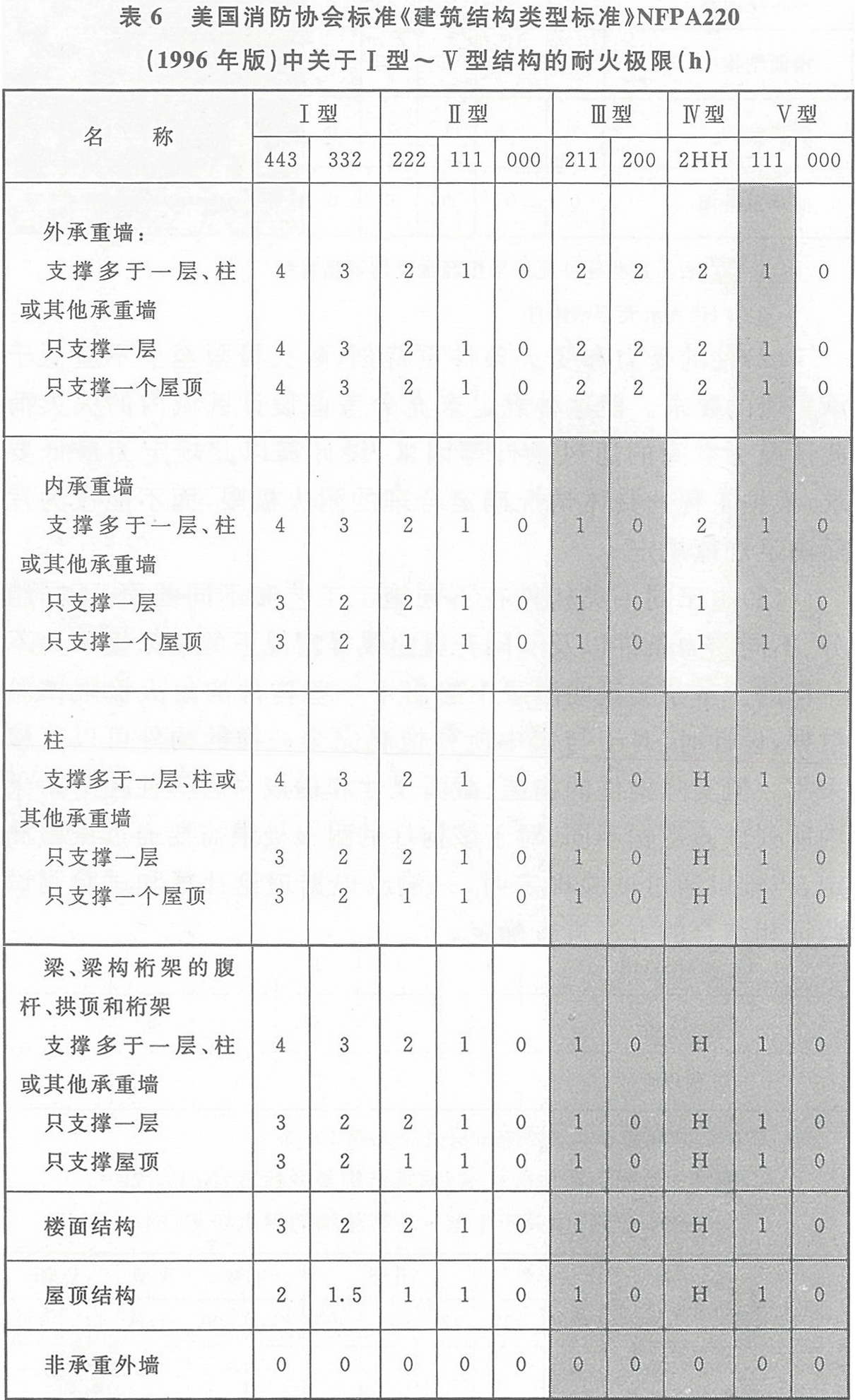 表6 美國消防協(xié)會標準《建筑結構類型標準》NFPA220(1996年版)中關于Ⅰ型~Ⅴ型結構的耐火極限(h)