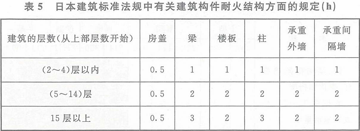 表5 日本建筑標準法規(guī)中有關建筑構件耐火結構方面的規(guī)定(h)