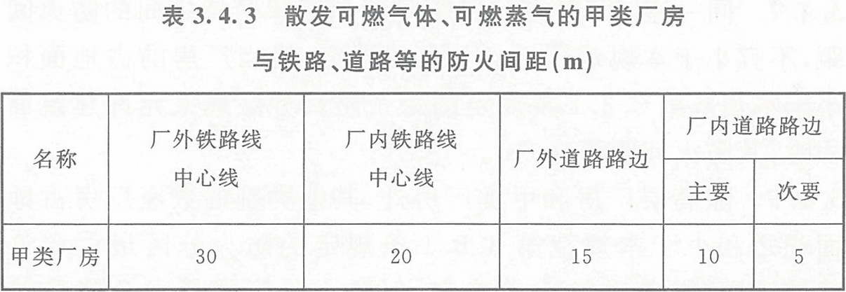 表3.4.3 散發(fā)可燃?xì)怏w、可燃蒸氣的甲類廠房與鐵路、道路等的防火間距（m） 