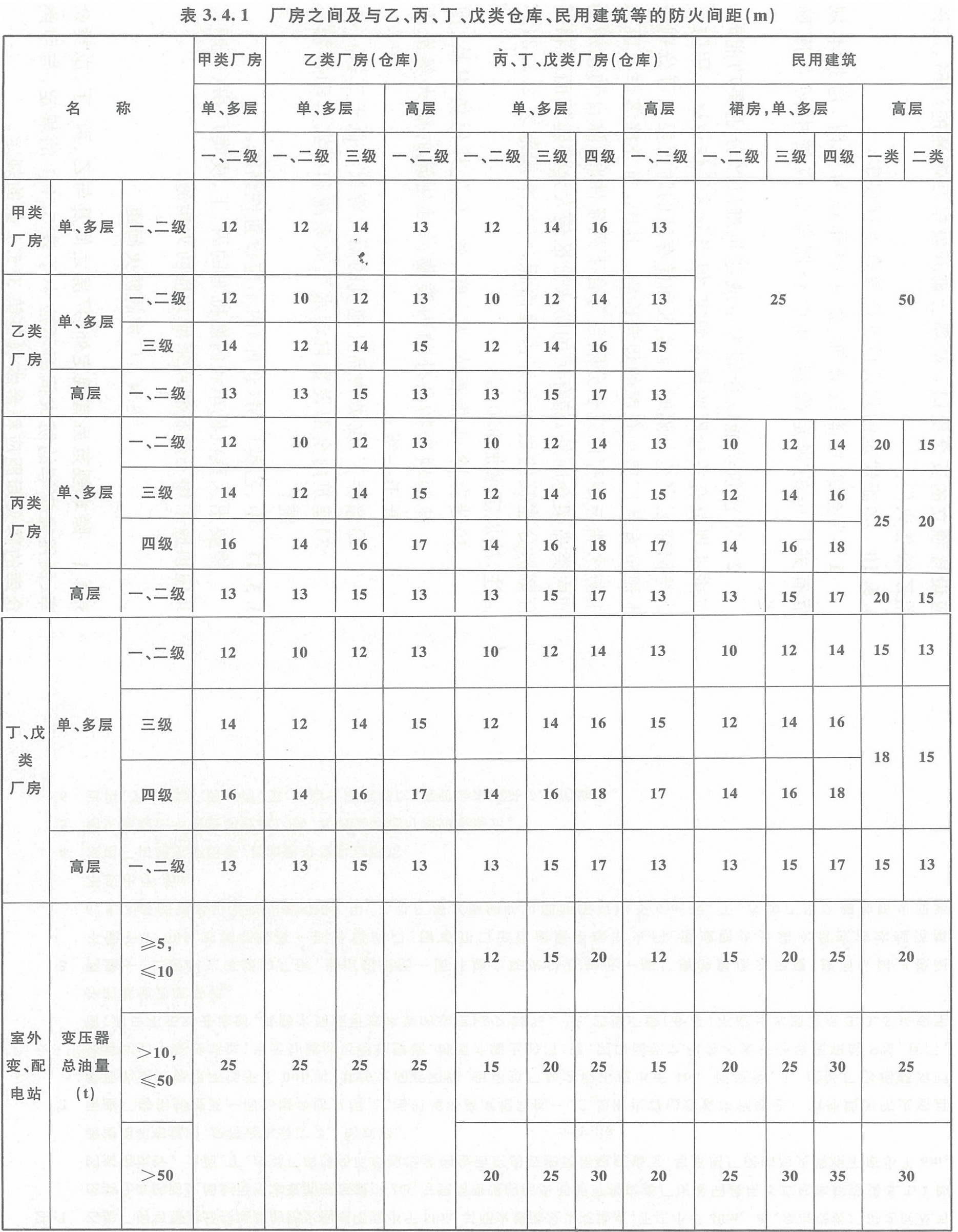表3.4.1 廠房之間及與乙、丙、丁、戊類倉庫、民用建筑的防火間距（m）