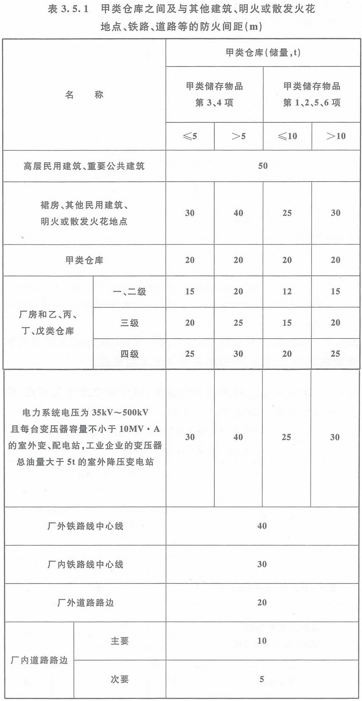 表3.5.1 甲類倉庫之間及與其它建筑、明火或散發(fā)火花地點(diǎn)、鐵路、道路等的防火間距（m）