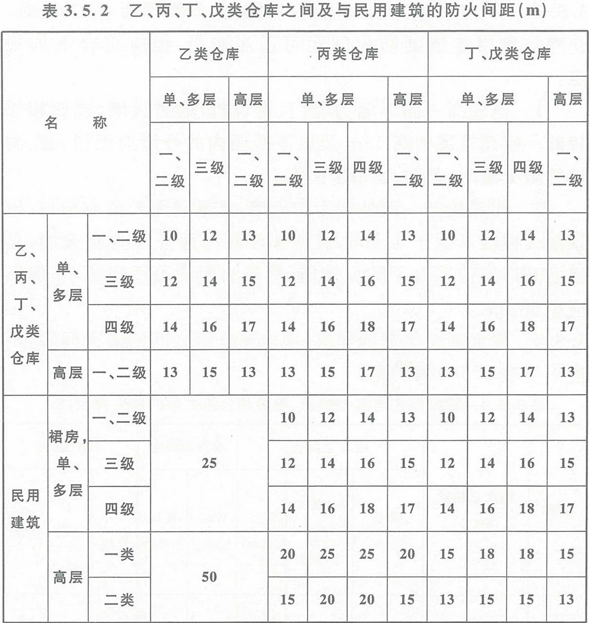 表3.5.2  乙、丙、丁、戊類倉庫之間及其與民用建筑的防火間距（m） 