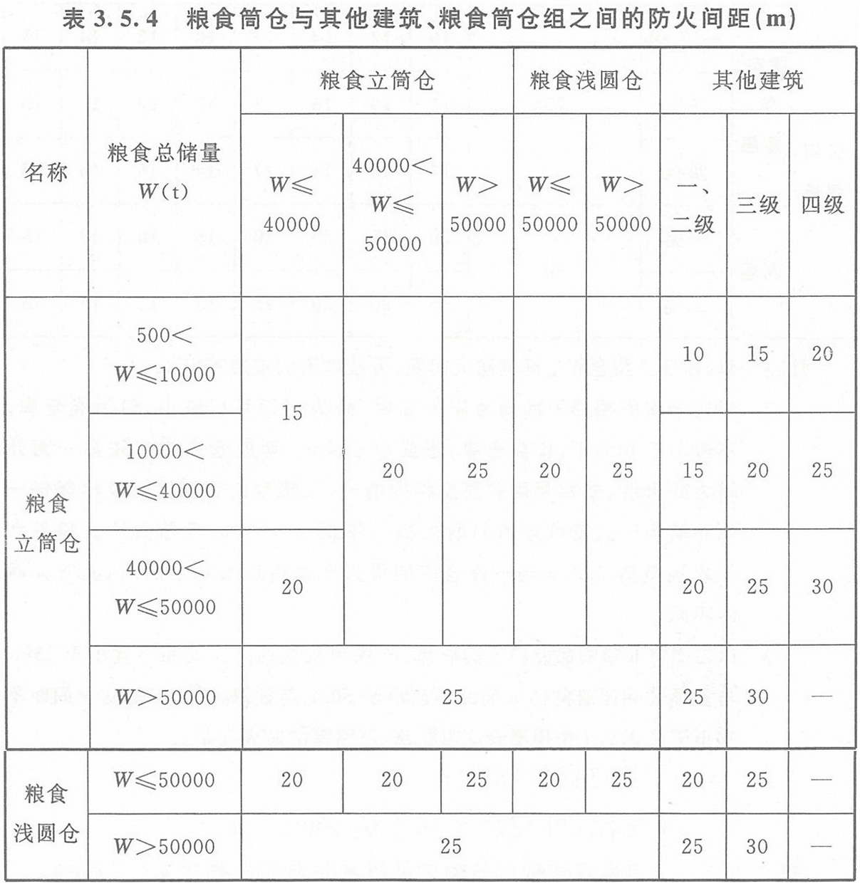 表3.5.4 糧食筒倉與其它建筑、糧食筒倉組之間的防火間距（m）