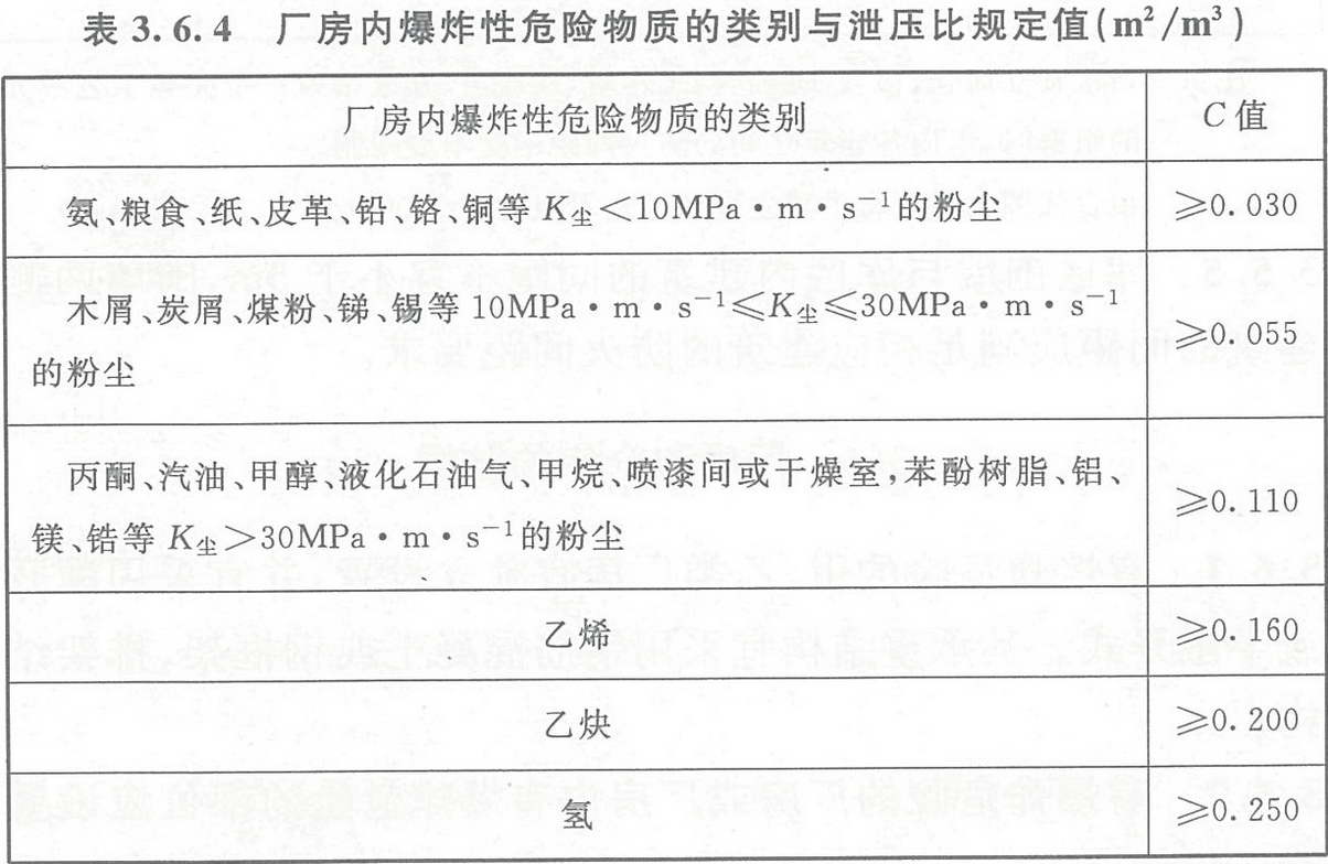 表3.6.4 廠房內爆炸性危險物質的類別與泄壓比規(guī)定值(㎡/m3)