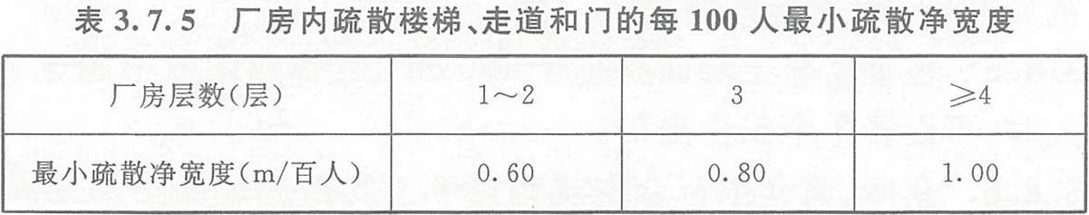 表3.7.5 廠房?jī)?nèi)疏散樓梯、走道和門的每100人最小疏散凈寬度