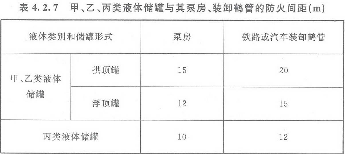 表4.2.7 甲、乙、丙類液體儲罐與其泵房、裝卸鶴管的防火間距（m） 