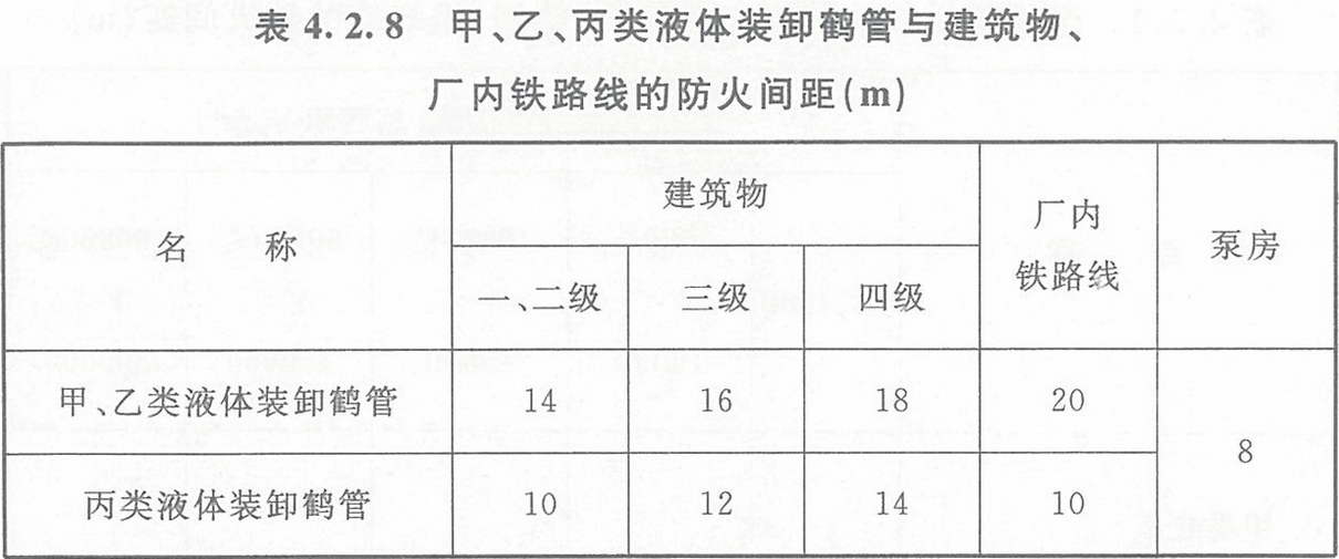 表4.2.8 甲、乙、丙類液體裝卸鶴管與建筑物、廠內(nèi)鐵路線的防火間距（m）
