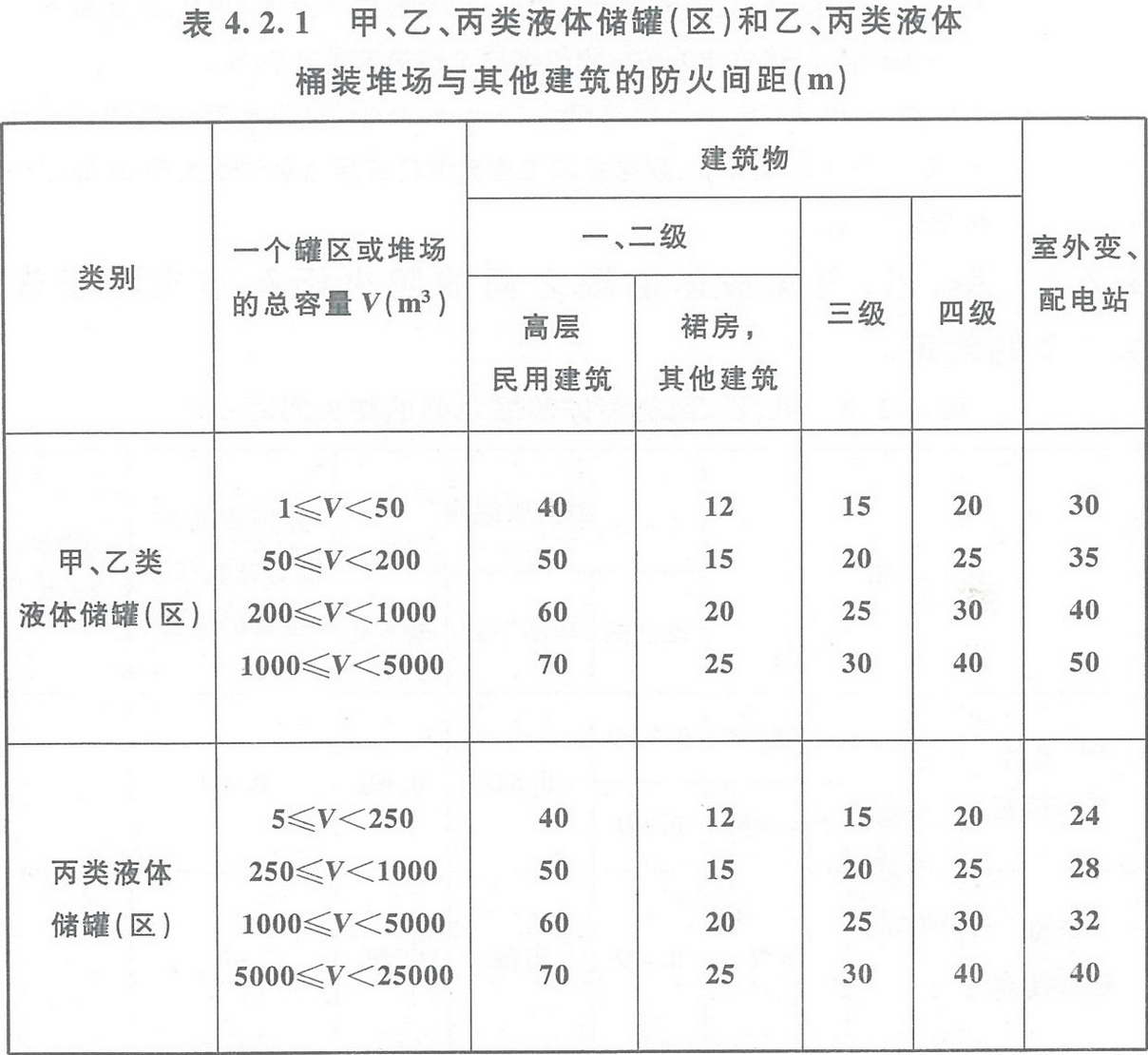 表4.2.1 甲、乙、丙類液體儲罐（區(qū)）和乙、丙類液體桶裝堆場與其他建筑的防火間距（m） 