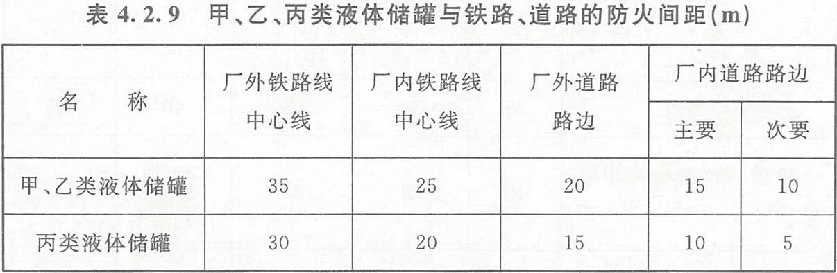 表4.2.9 甲、乙、丙類液體儲罐與鐵路、道路的防火間距（m）