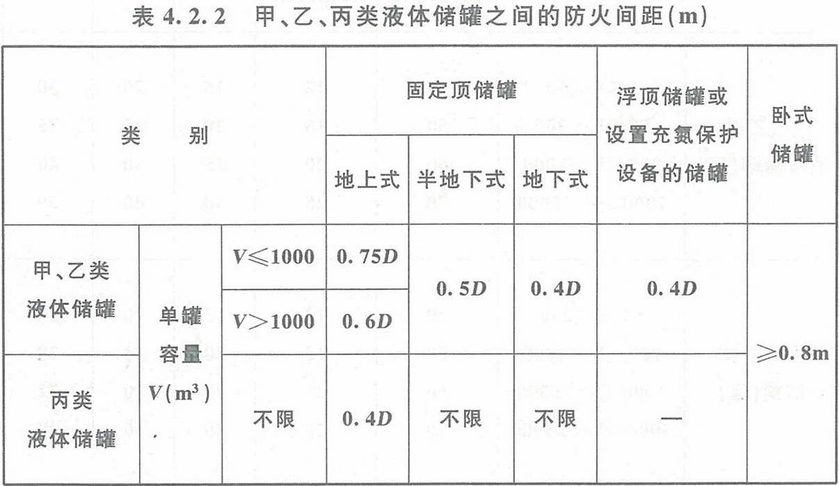 表4.2.2 甲、乙、丙類液體儲罐之間的防火間距（m） 