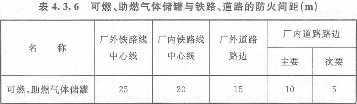 表4.3.6 可燃、助燃氣體儲罐與鐵路、道路的防火間距（m）