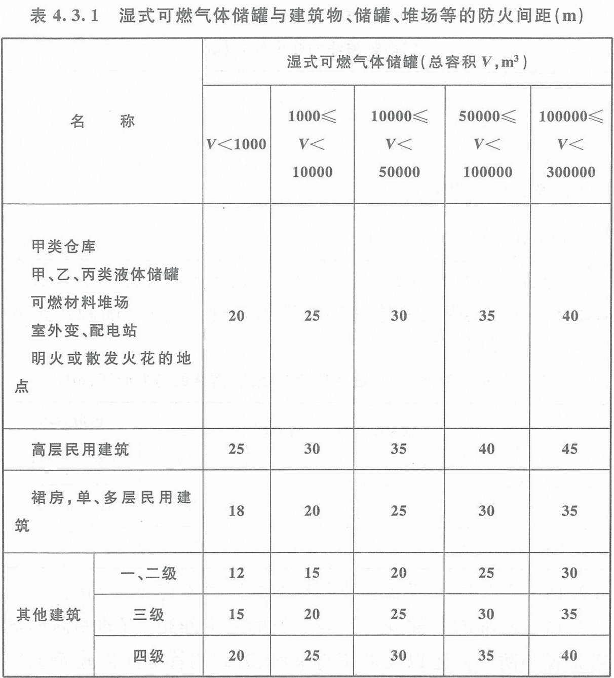 表4.3.1 濕式可燃氣體儲罐與建筑物、儲罐、堆場等的防火間距（m）