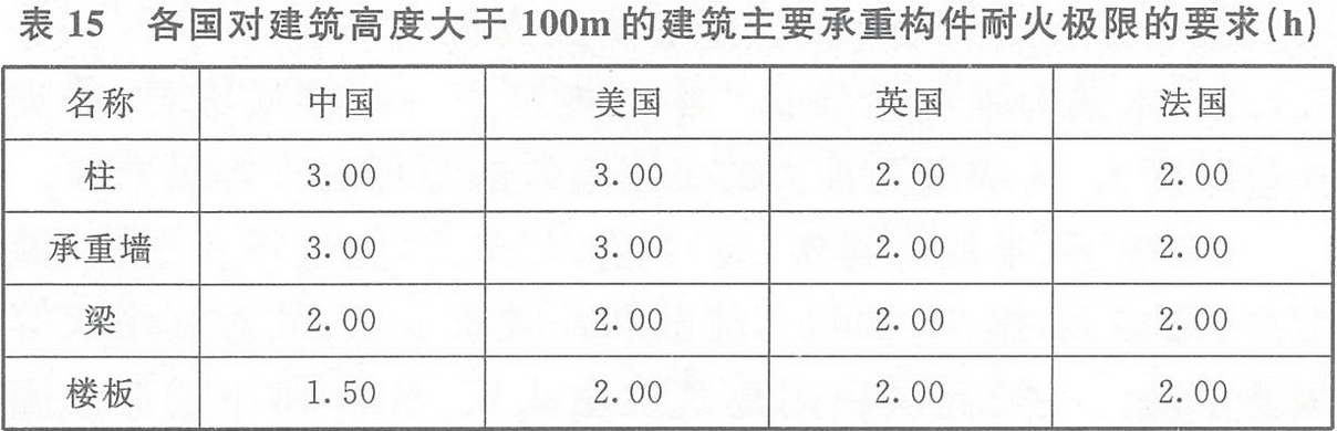 表15 各國對(duì)建筑高度大于100m的建筑主要承重構(gòu)件耐火極限的要求(h)