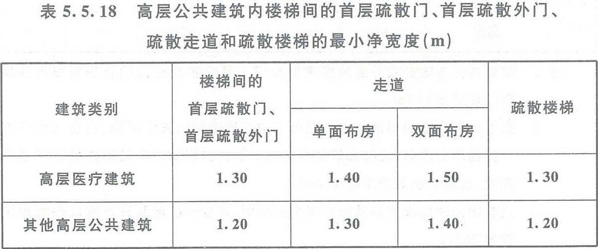 表5.5.18 高層公共建筑內(nèi)樓梯間的首層疏散門、首層疏散外門、疏散走道和疏散樓梯的最小凈寬度（m）