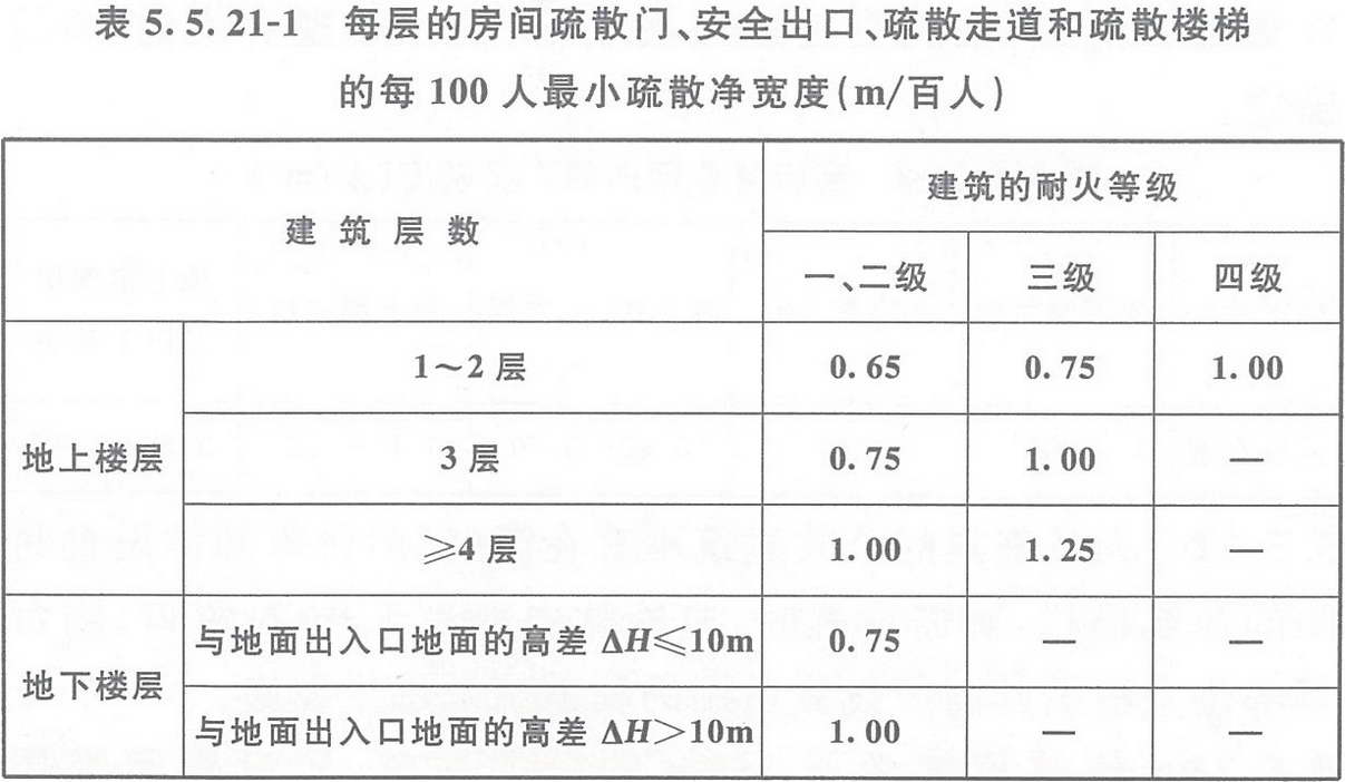 表5.5.21-1 每層的房間疏散門、安全出口、疏散走道和疏散樓梯的每100人最小疏散凈寬度（m/百人）
