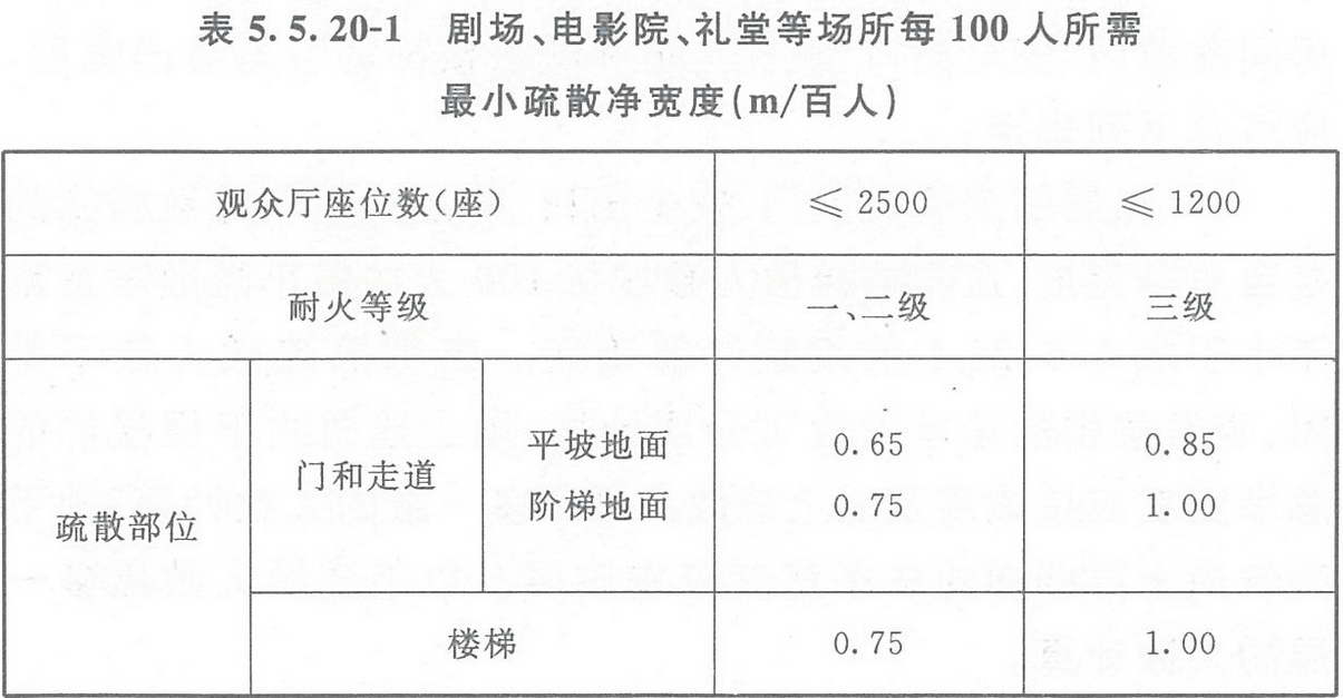 表5.5.20-1 劇場、電影院、禮堂等場所每100人所需最小疏散凈寬度（m/百人）
