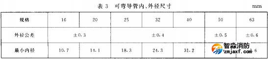 表3 可彎導管內、外徑尺寸