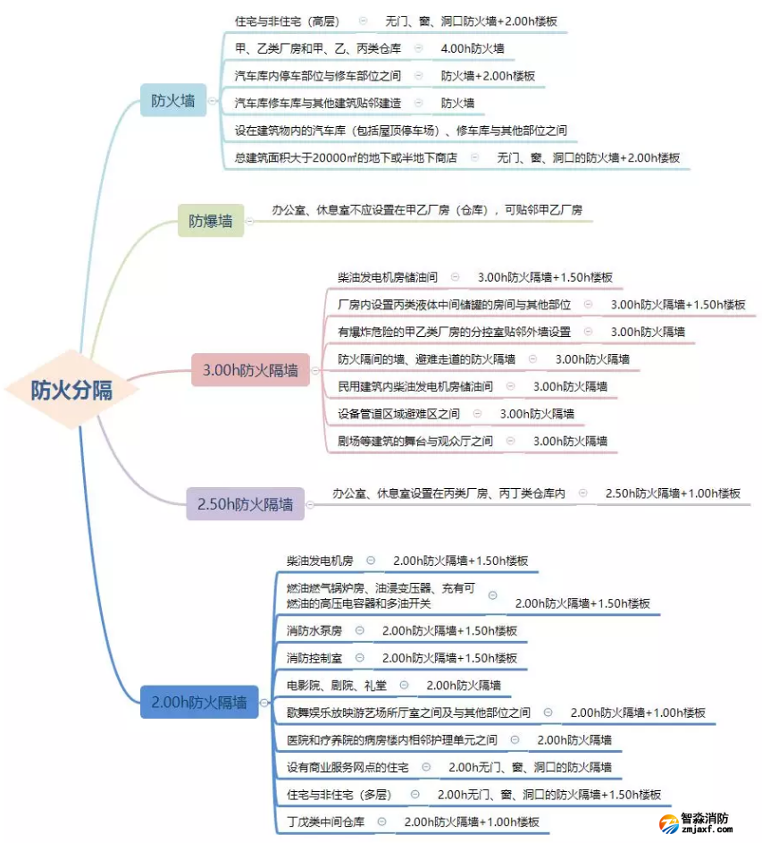 防火墻、防火隔墻設(shè)置場所匯總